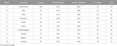 Global research status and trends of enteric glia: a bibliometric analysis